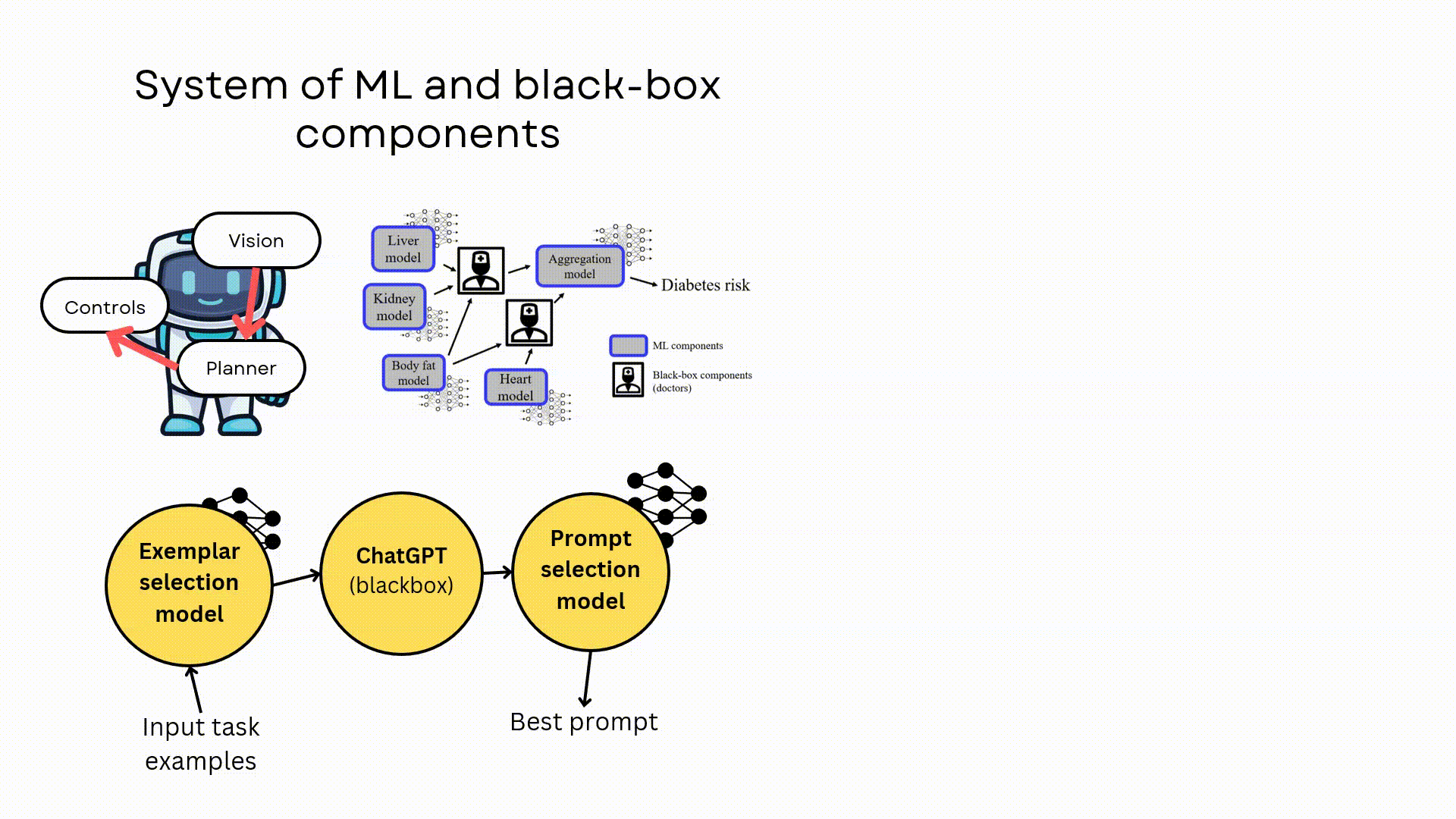 Thumbnail for Towards AutoAI: Optimizing a Machine Learning System with Black-box and Differentiable Components 